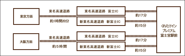 車でお越しの方